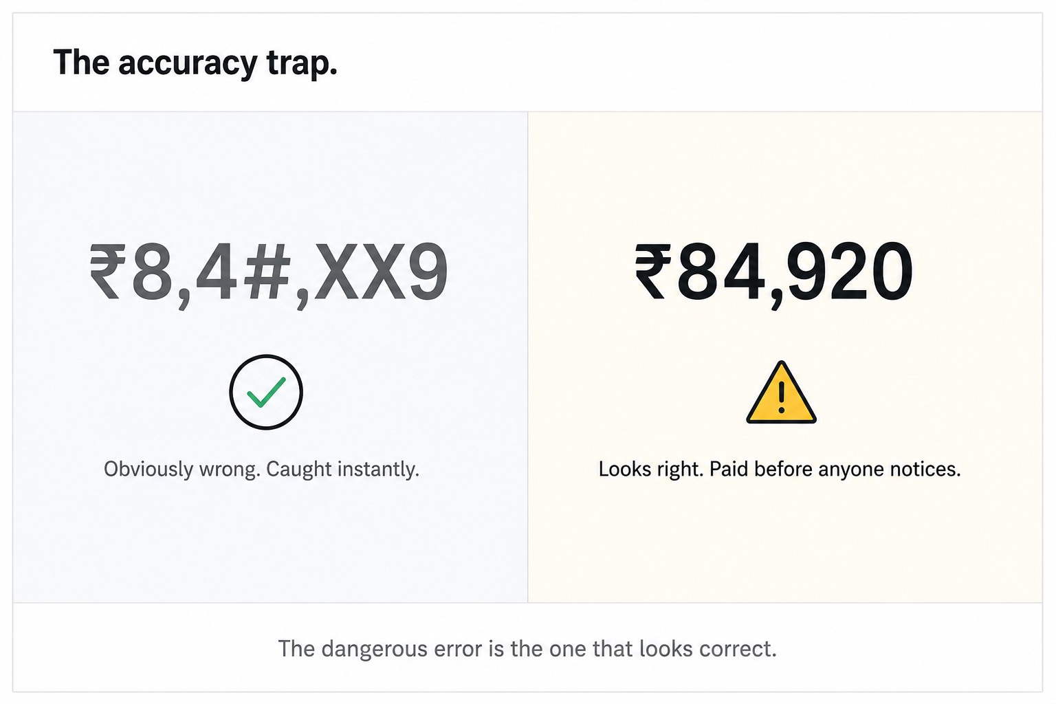 The accuracy trap showing why almost-right document extraction is worse than clearly wrong below the trust threshold